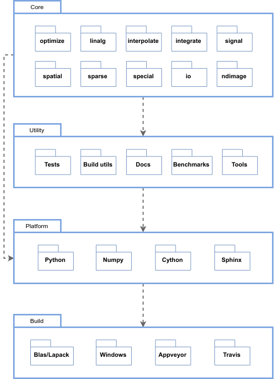 Diagram of module structure of SciPy. It can be described by a 4 layer structure based on the functionality of modules.