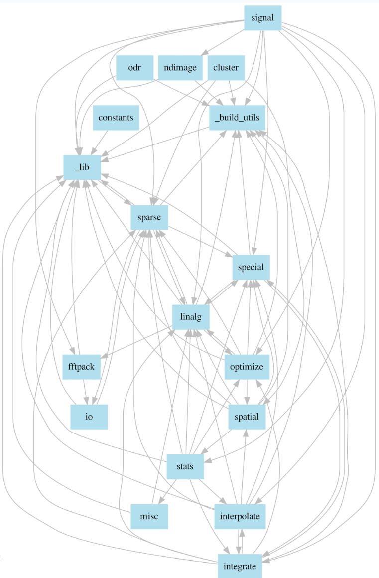 The module level dependencies in SciPy. It can be observed that the modules are heavily dependent on each other. We have only shown the internal dependencies of modules here and ignored the standard python libraries that are imported within the files.