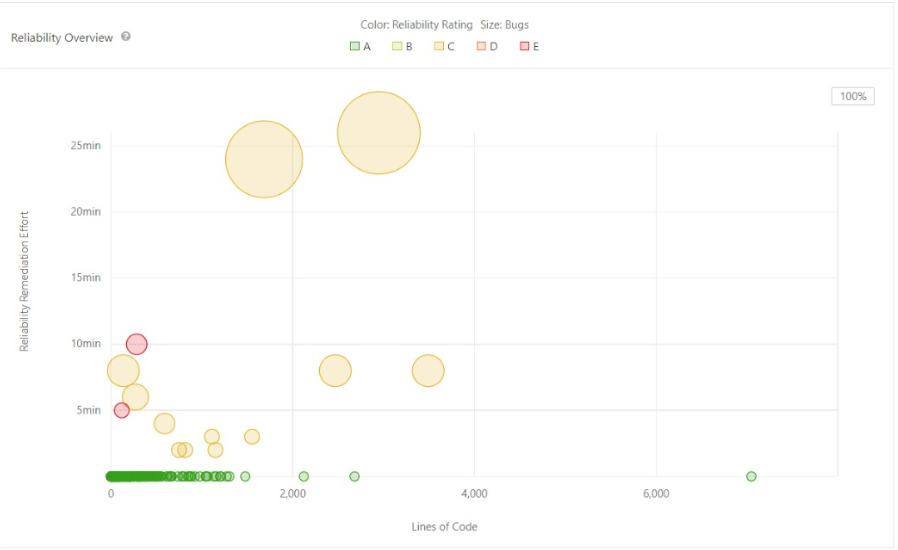 Visual Representation of Code Reliability