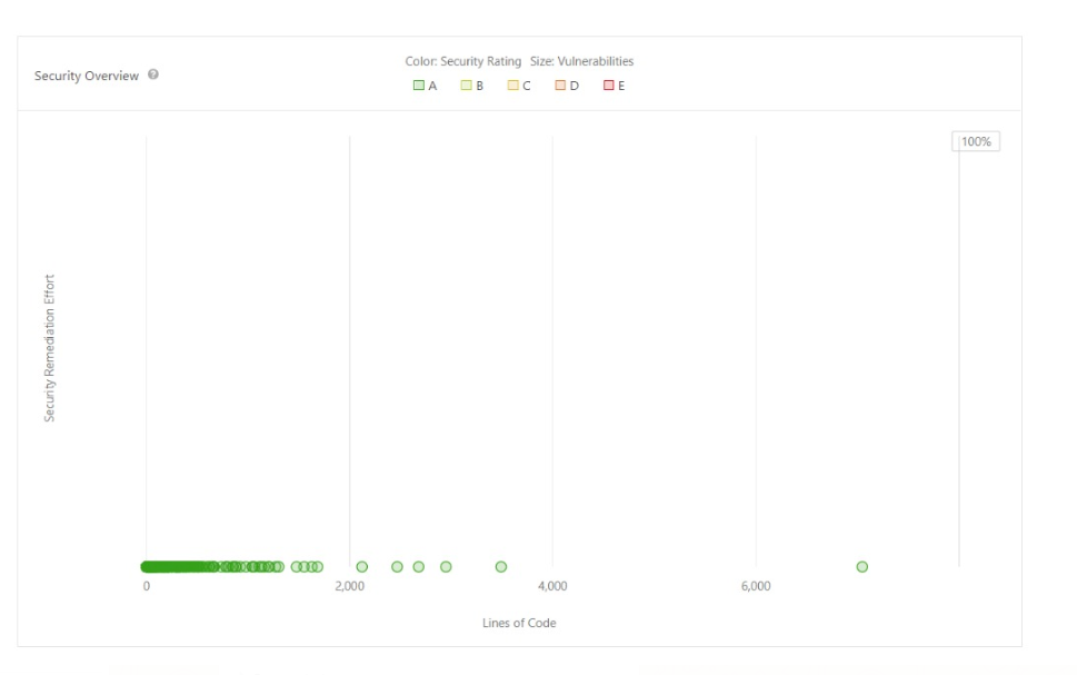 Visual Representation of Security Analysis