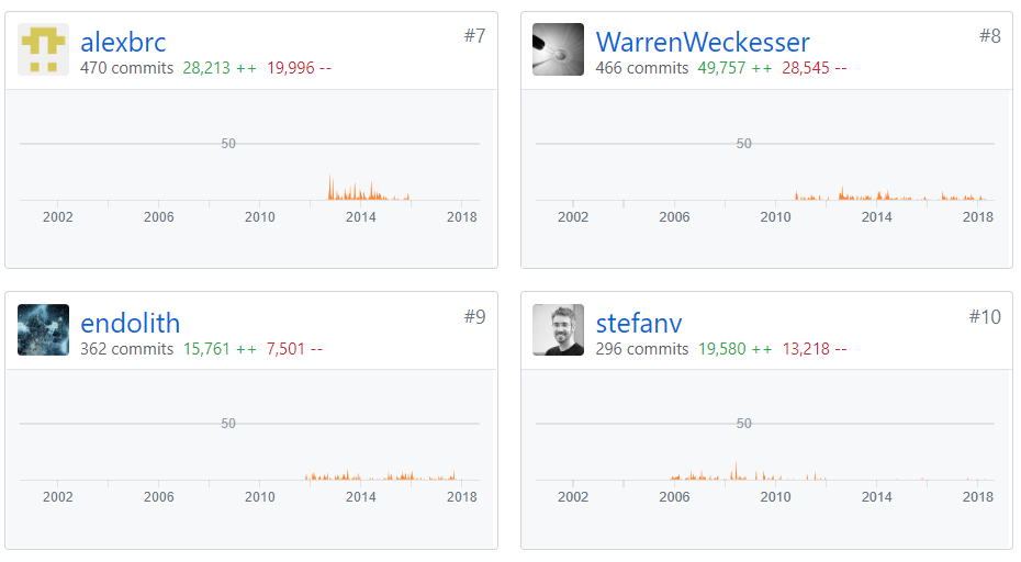 Top 10 contributor activity for Scipy