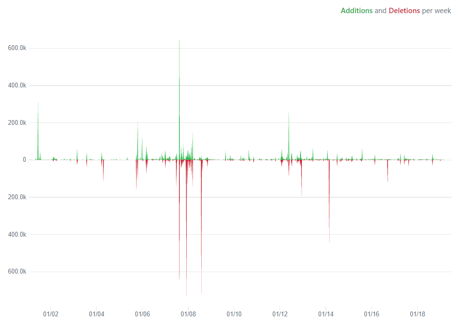 Code Frequency