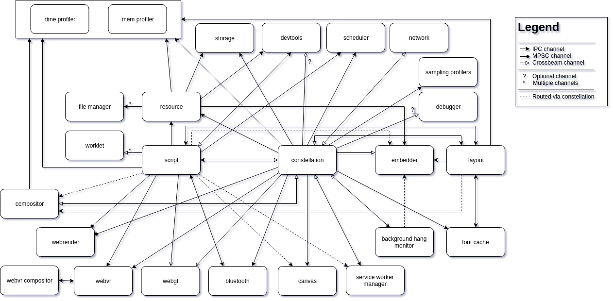 Visualization of the Process Model