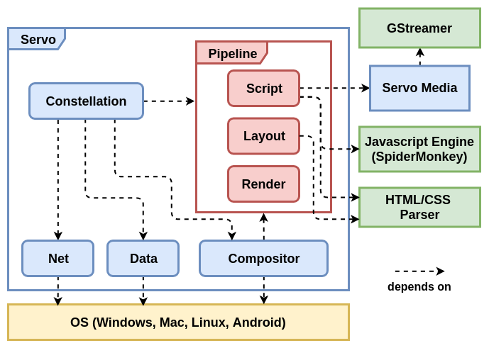 Module Structure Model