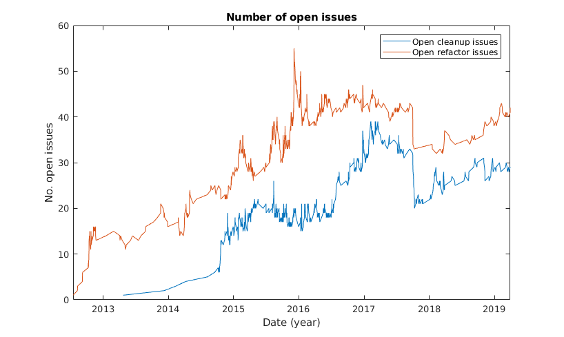 Open Refactor Issues