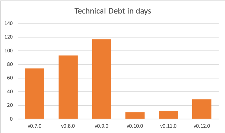 Technical debt in days