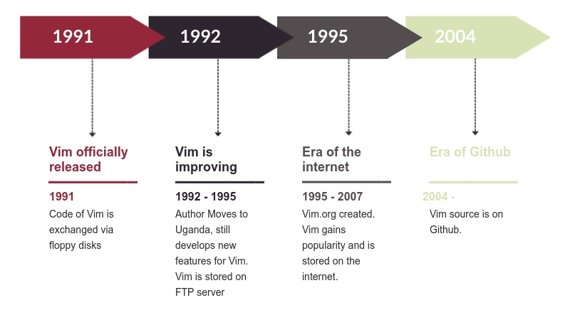 History of Vim