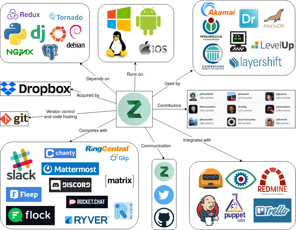 Context diagram showing dependencies and related external entities