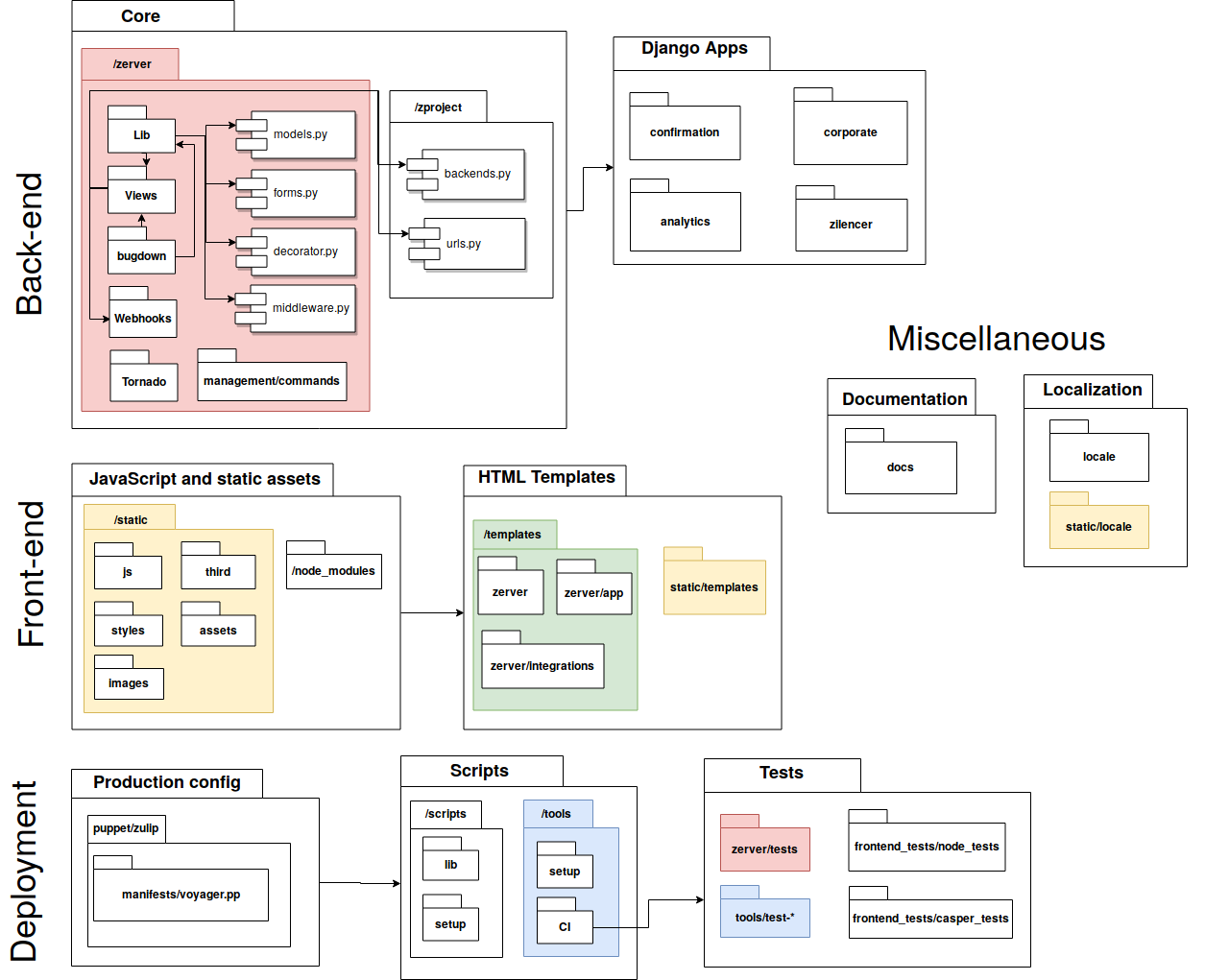 Diagram depicting Zulip's module structure. A functional categorization for separate pipelines (back-end, front-end, deployment and miscellaneous) is presented with the directories holding the source code for the involved modules.