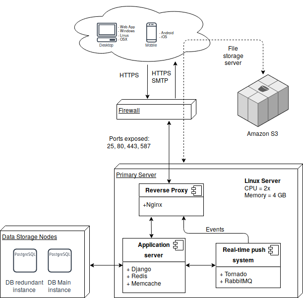 Graph showing an abstraction of a runtime platform model of Zulip's components.