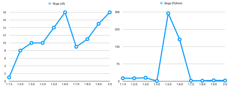 The progression of the number of bugs in the JavaScript and Python code of Zulip, respectively