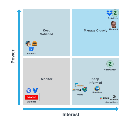 Power-grid diagram showing stakeholders involved with Zulip